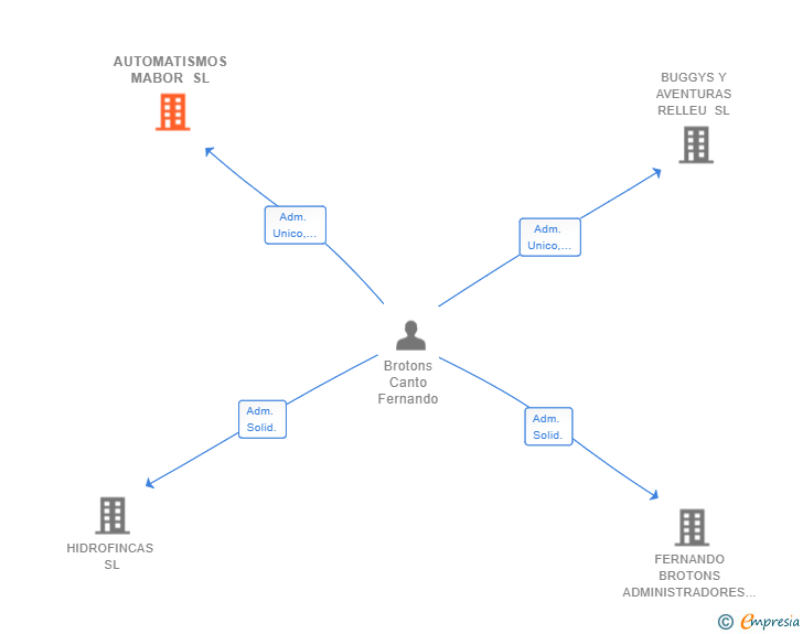 Vinculaciones societarias de AUTOMATISMOS MABOR SL