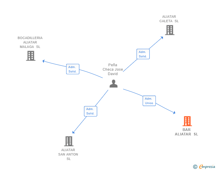 Vinculaciones societarias de BAR ALIATAR SL
