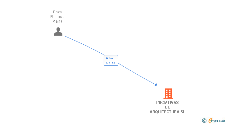 Vinculaciones societarias de INICIATIVAS DE ARQUITECTURA SL