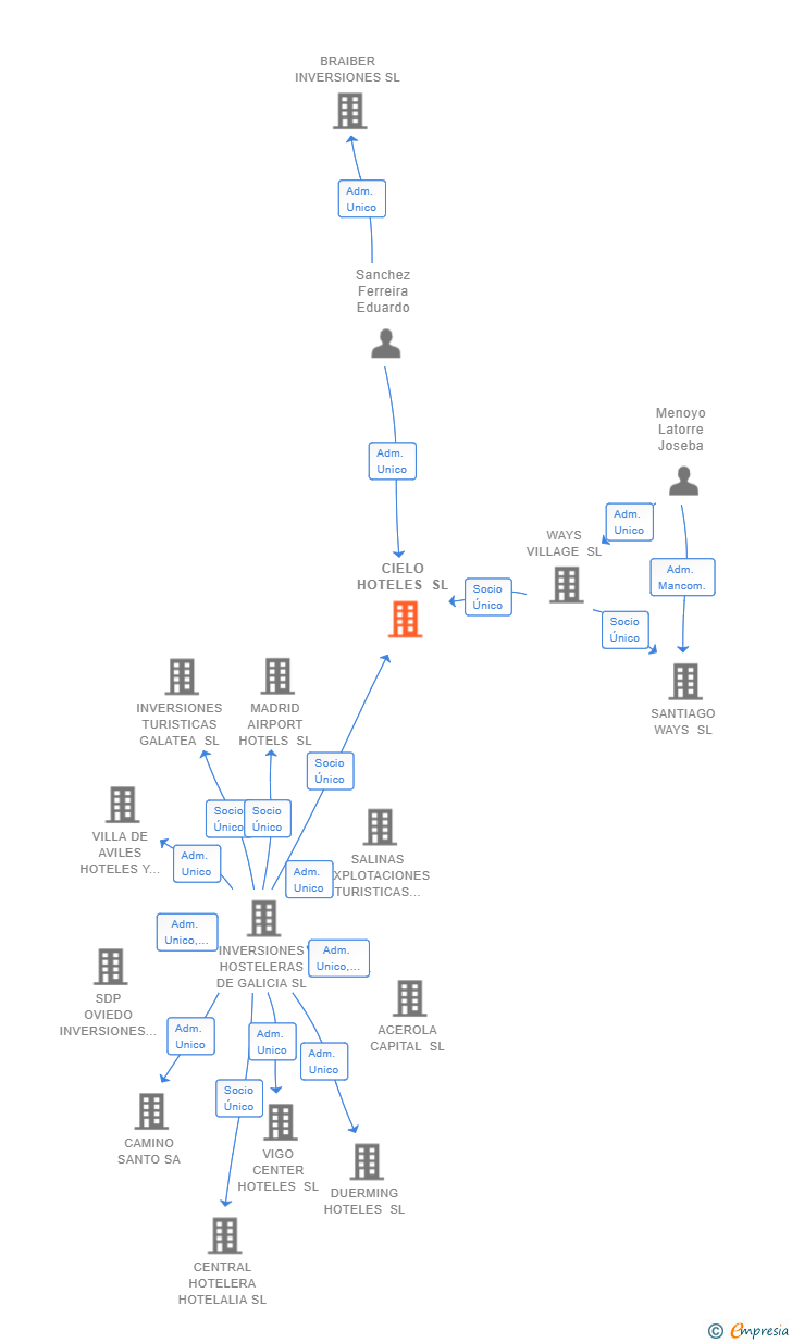 Vinculaciones societarias de CIELO HOTELES SL