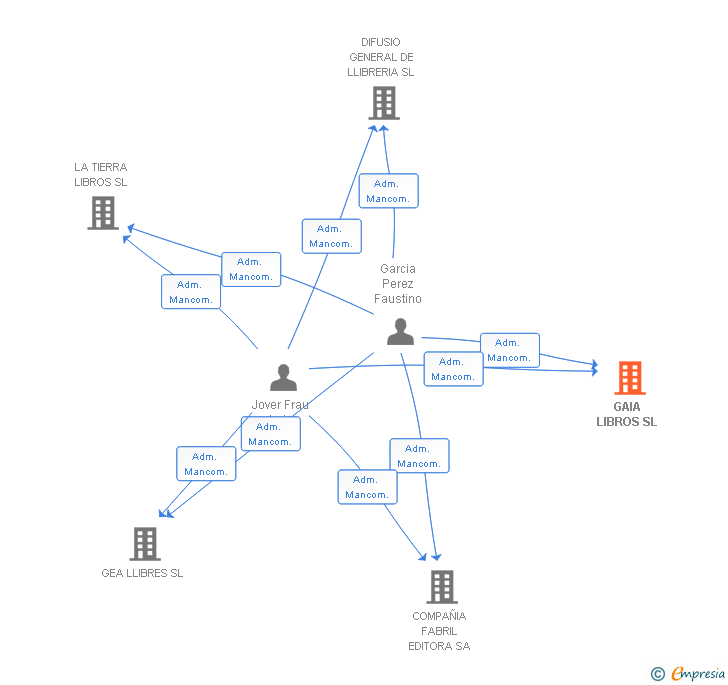 Vinculaciones societarias de GAIA LIBROS SL