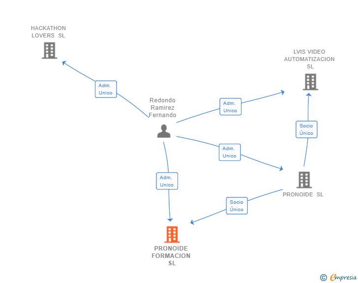 Vinculaciones societarias de PRONOIDE FORMACION SL