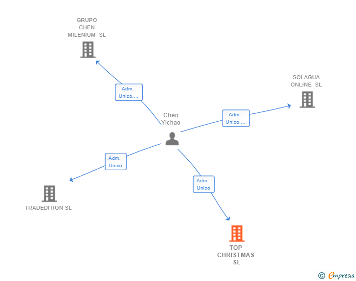 Vinculaciones societarias de TOP CHRISTMAS SL