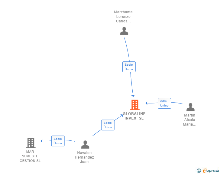 Vinculaciones societarias de GLOBALINE INVEX SL