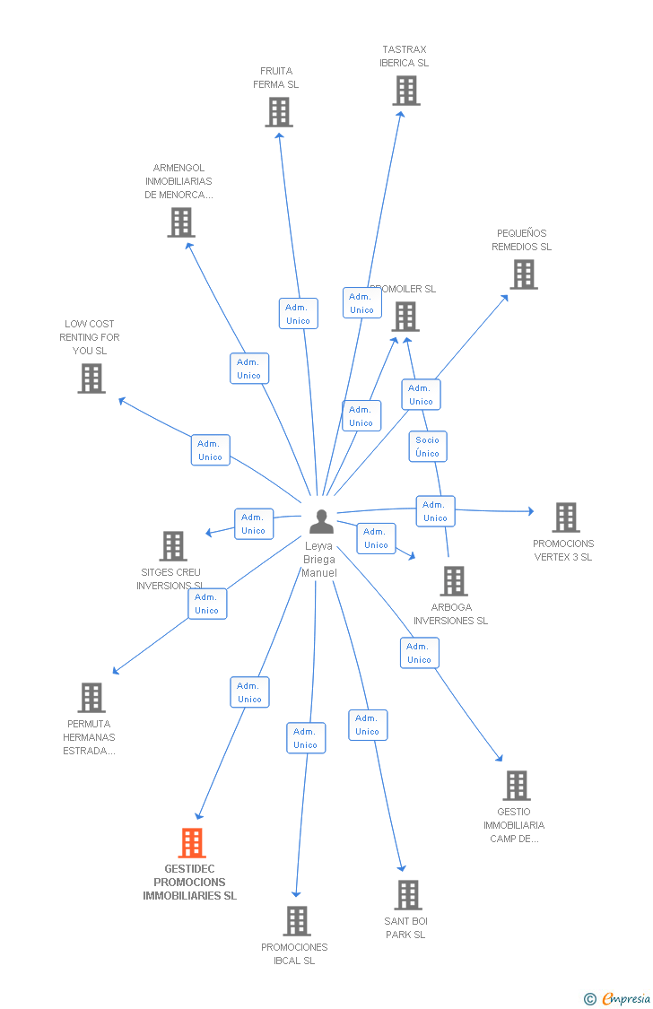 Vinculaciones societarias de GESTIDEC PROMOCIONS IMMOBILIARIES SL