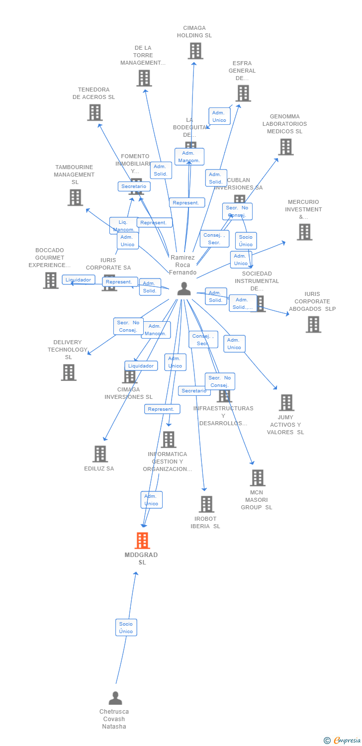 Vinculaciones societarias de MDDGRAD SL