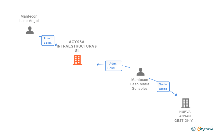 Vinculaciones societarias de ACYSSA INFRAESTRUCTURAS SL