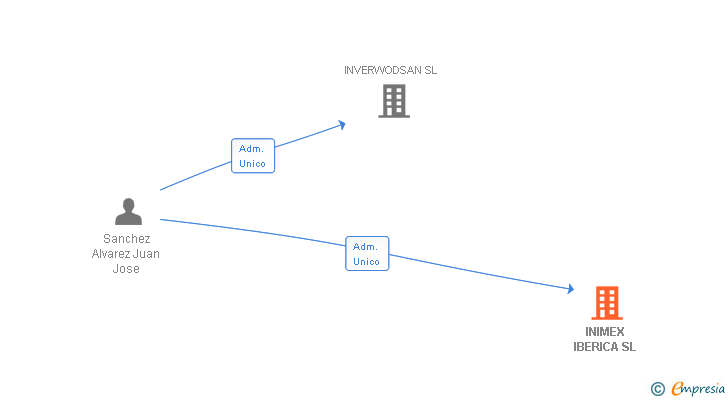 Vinculaciones societarias de INIMEX IBERICA SL
