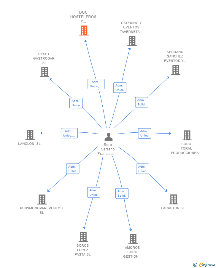 Vinculaciones societarias de DOC HOSTELEROS Y EVENTOS SL