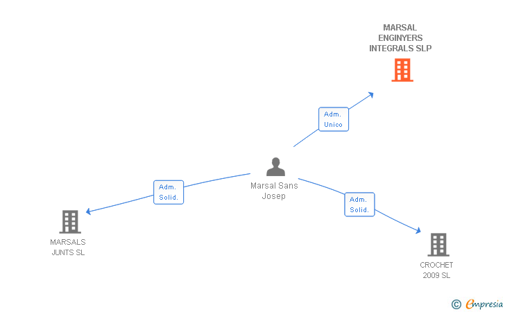 Vinculaciones societarias de MARSAL ENGINYERS INTEGRALS SLP