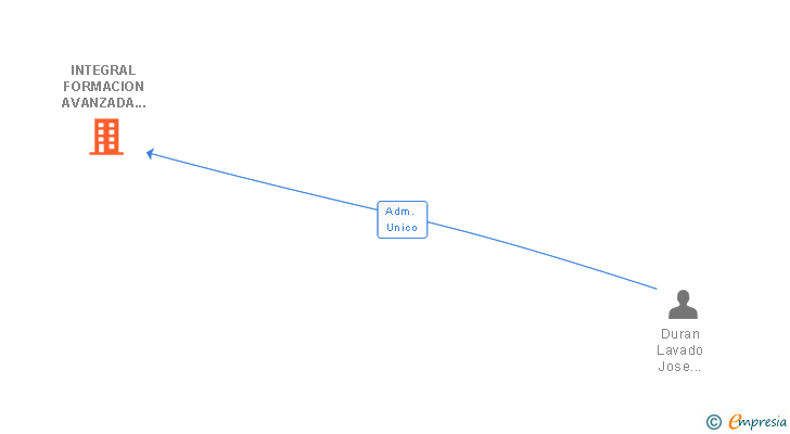 Vinculaciones societarias de INTEGRAL FORMACION AVANZADA 2050 SL