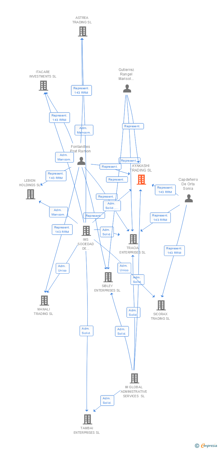 Vinculaciones societarias de AYAKASHI TRADING SL