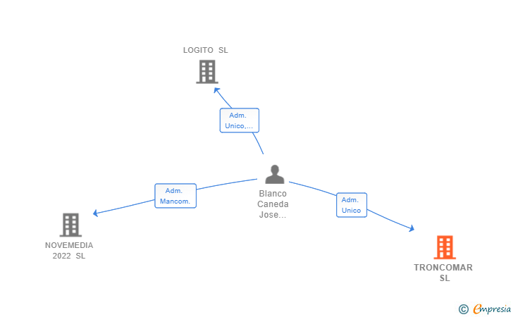 Vinculaciones societarias de TRONCOMAR SL