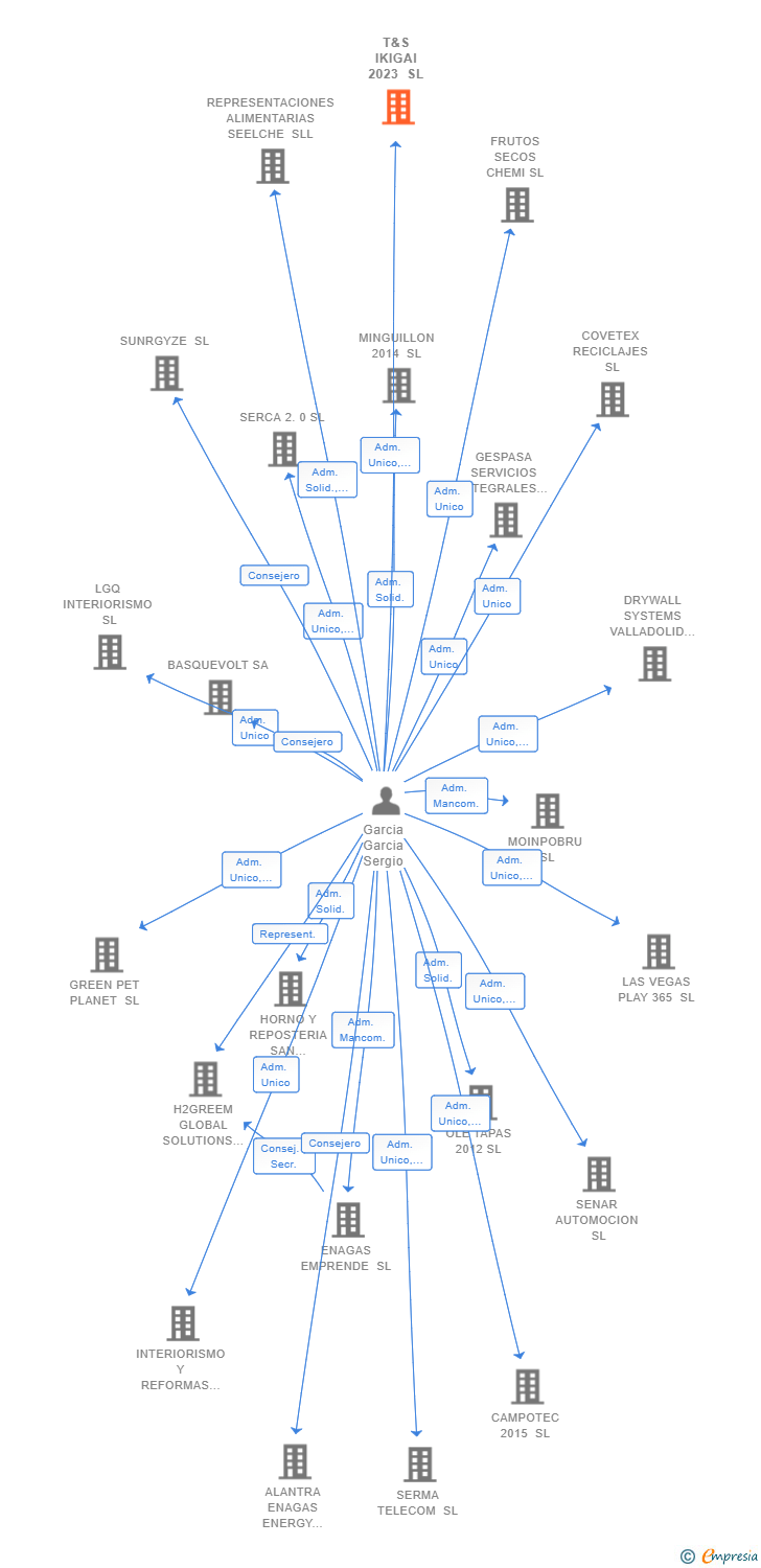 Vinculaciones societarias de T&S IKIGAI 2023 SL