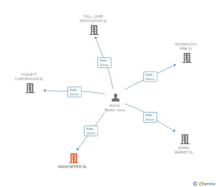 Vinculaciones societarias de RIGHTUPPER SL