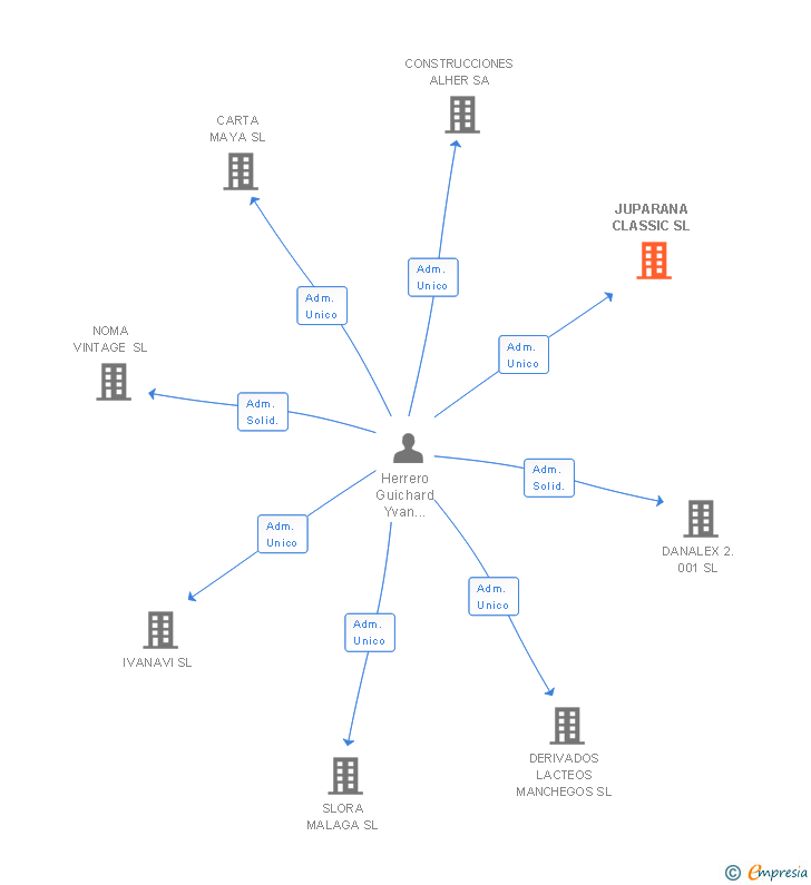 Vinculaciones societarias de JUPARANA CLASSIC SL