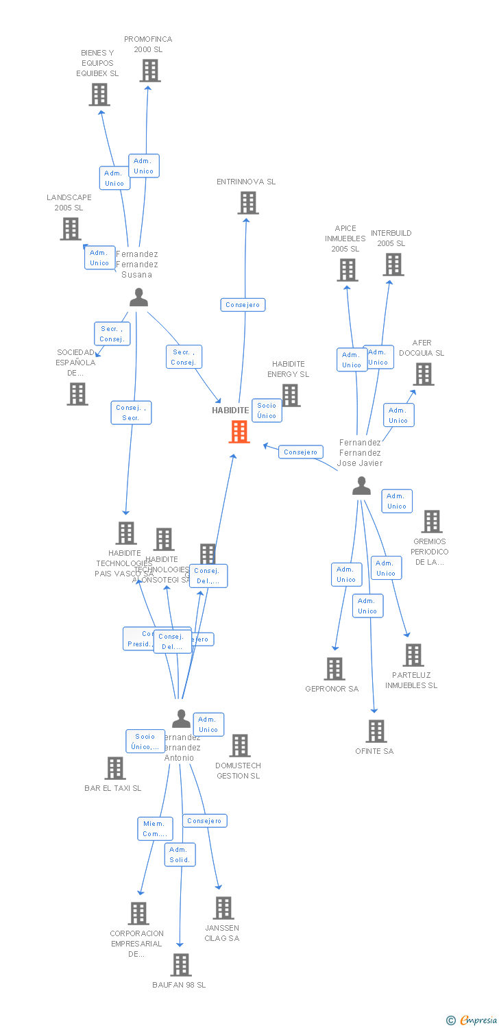 Vinculaciones societarias de HABIDITE SA