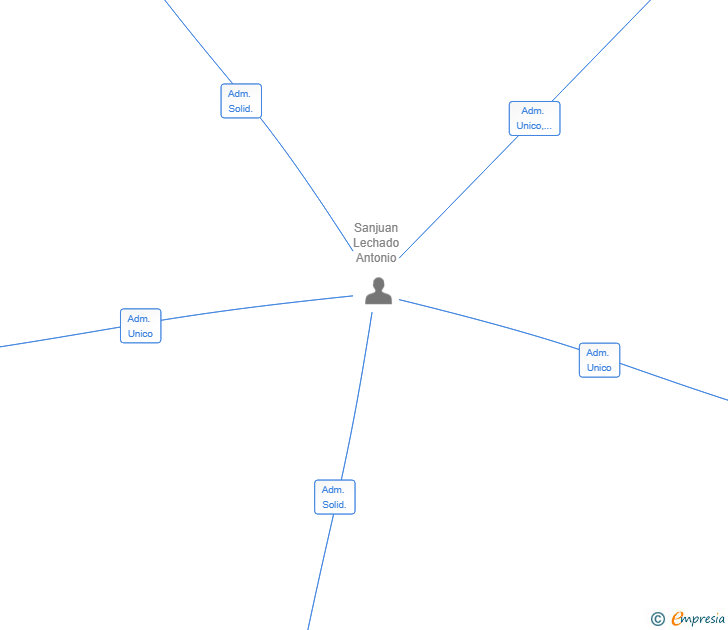 Vinculaciones societarias de BAAL YACHTS SL