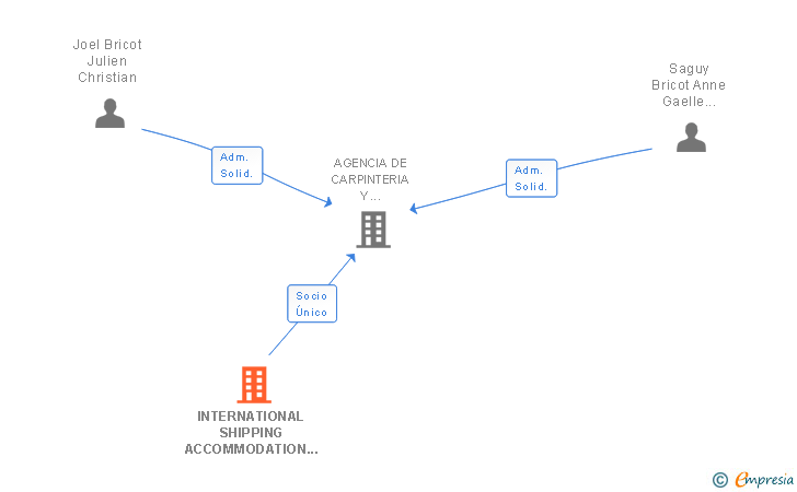 Vinculaciones societarias de INTERNATIONAL SHIPPING ACCOMMODATION HOLDING SAL