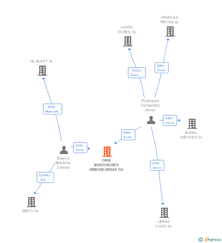 Vinculaciones societarias de ORIA INVERSIONES INMOBILIARIAS SA