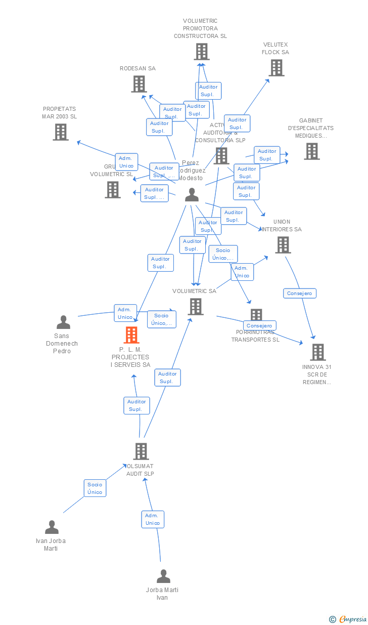 Vinculaciones societarias de P. L. M. PROJECTES I SERVEIS SA