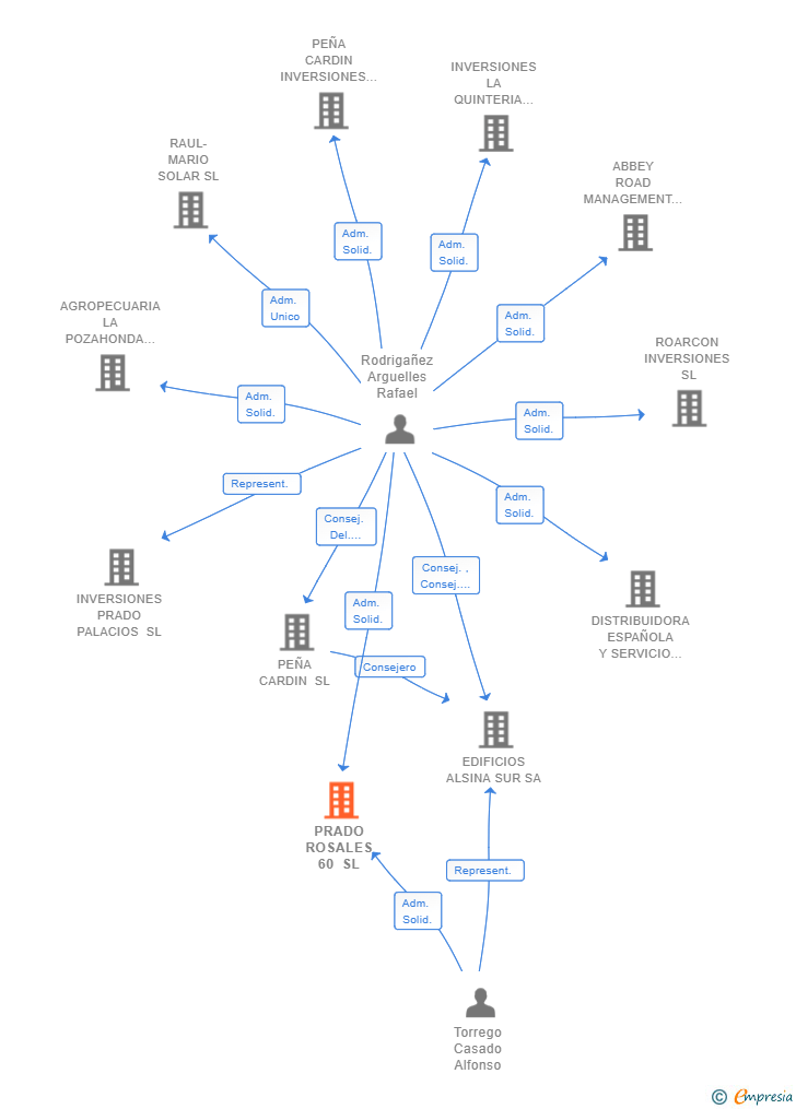 Vinculaciones societarias de PRADO ROSALES 60 SL