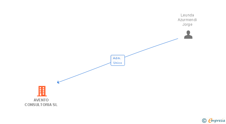 Vinculaciones societarias de AVENTO CONSULTORIA SL