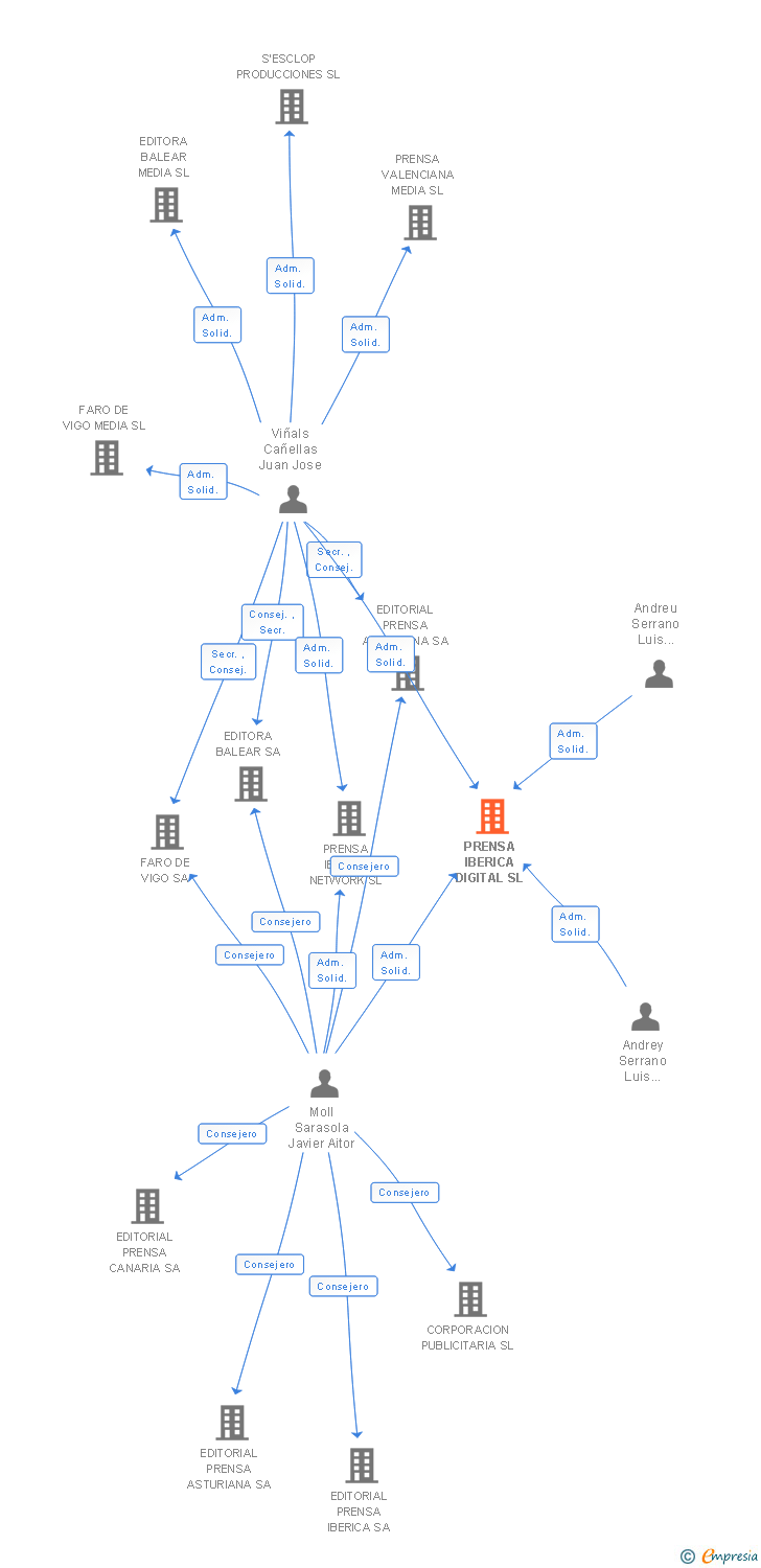 Vinculaciones societarias de PRENSA IBERICA DIGITAL SL