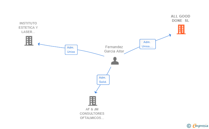 Vinculaciones societarias de ALL GOOD DONE SL