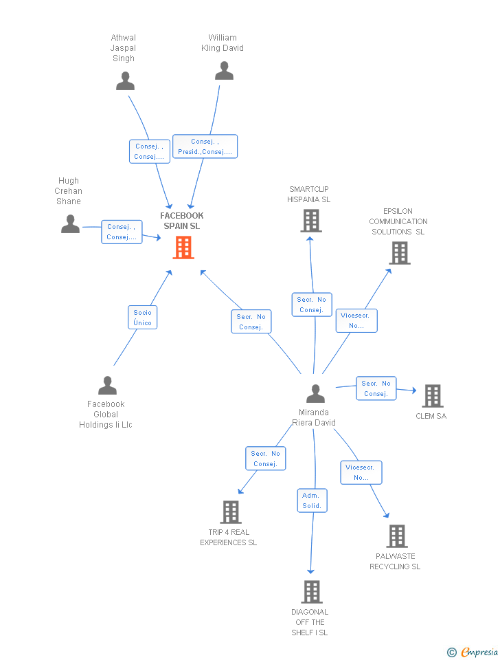 Vinculaciones societarias de FACEBOOK SPAIN SL