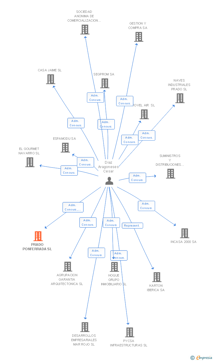 Vinculaciones societarias de PRADO PONFERRADA SL