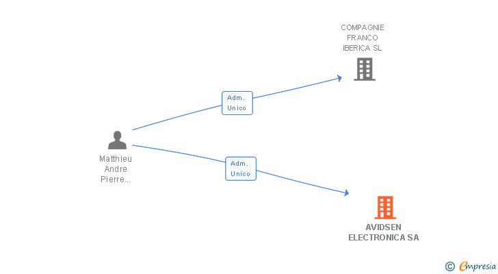 Vinculaciones societarias de AVIDSEN IBERICA SA