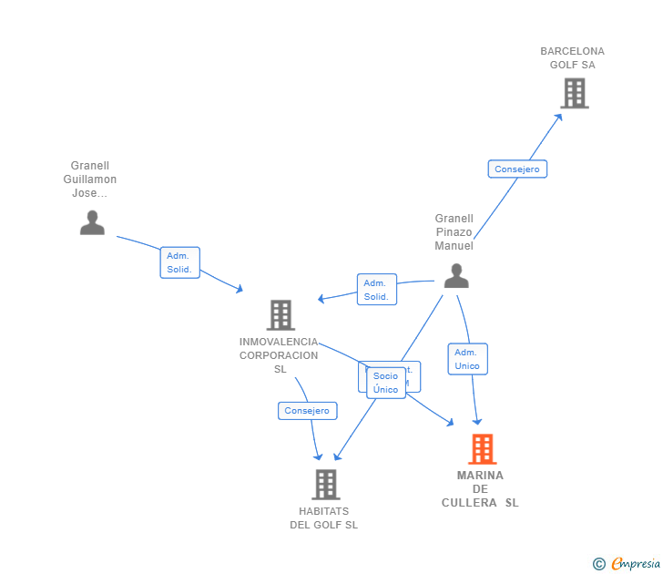 Vinculaciones societarias de MARINA DE CULLERA SL