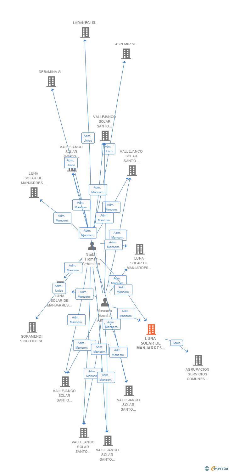 Vinculaciones societarias de LUNA SOLAR DE MANJARRES 13 SL
