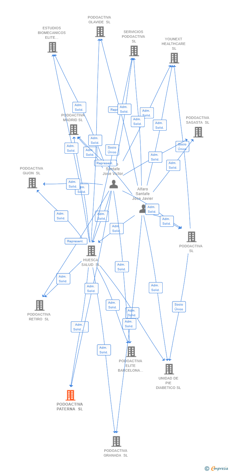 Vinculaciones societarias de PODOACTIVA PATERNA SL