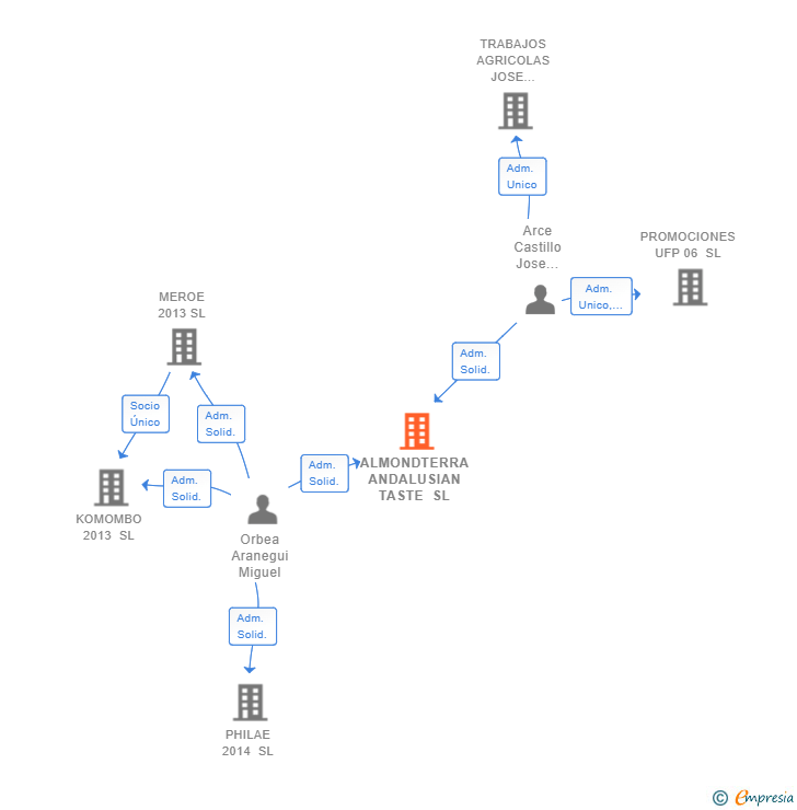 Vinculaciones societarias de ALMONDTERRA ANDALUSIAN TASTE SL