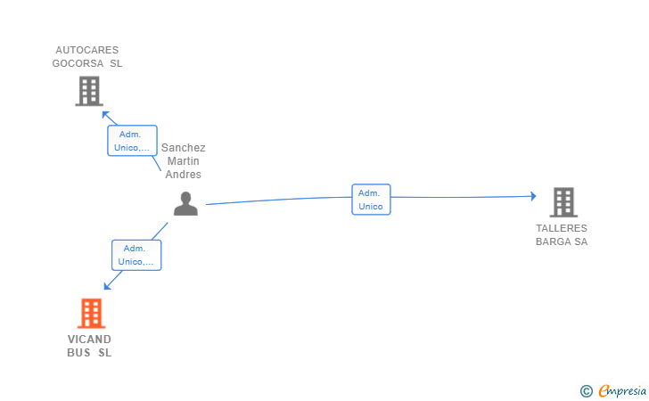 Vinculaciones societarias de VICAND BUS SL