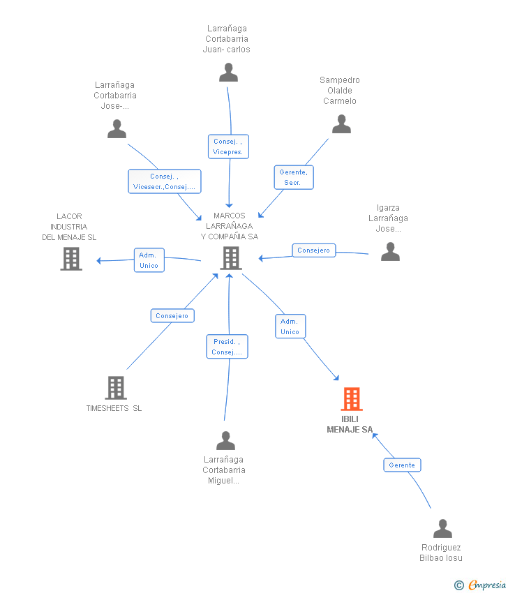 Vinculaciones societarias de IBILI MENAJE SA