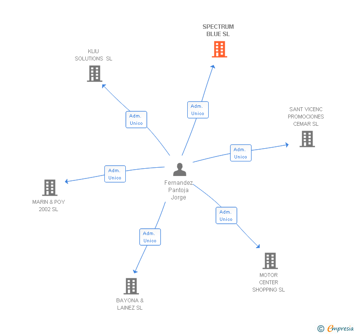 Vinculaciones societarias de SPECTRUM BLUE SL