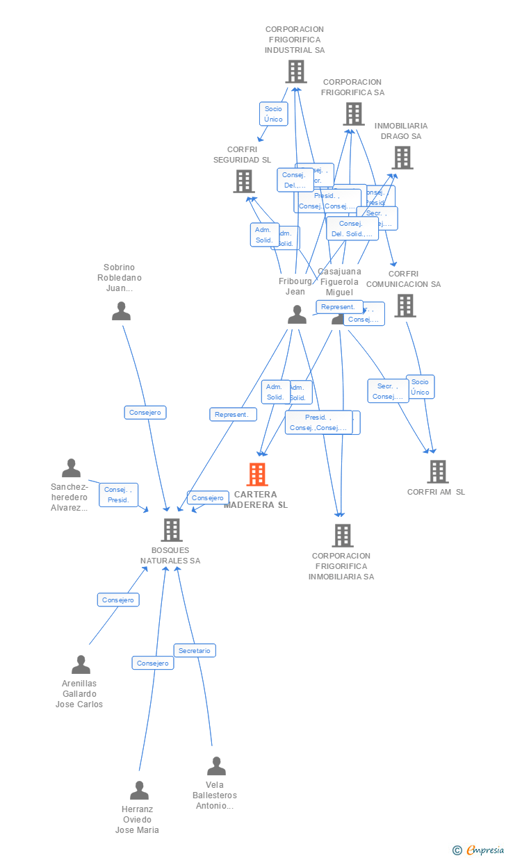 Vinculaciones societarias de CARTERA MADERERA SL
