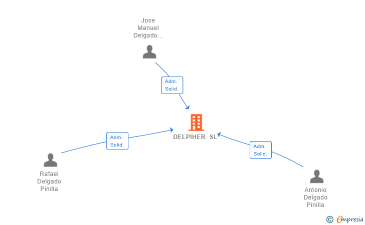 Vinculaciones societarias de DELPIHER SL