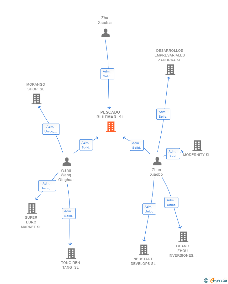 Vinculaciones societarias de PESCADO BLUEMAR SL