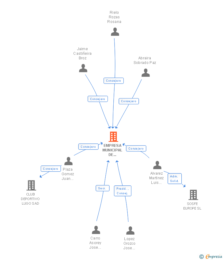 Vinculaciones societarias de EMPRESA MUNICIPAL DE VIVENDA E SOLO DE LUGO SA