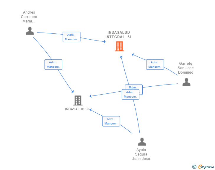 Vinculaciones societarias de INDASALUD INTEGRAL SL