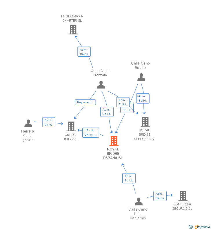 Vinculaciones societarias de ROYAL BRIDGE ESPAÑA SL