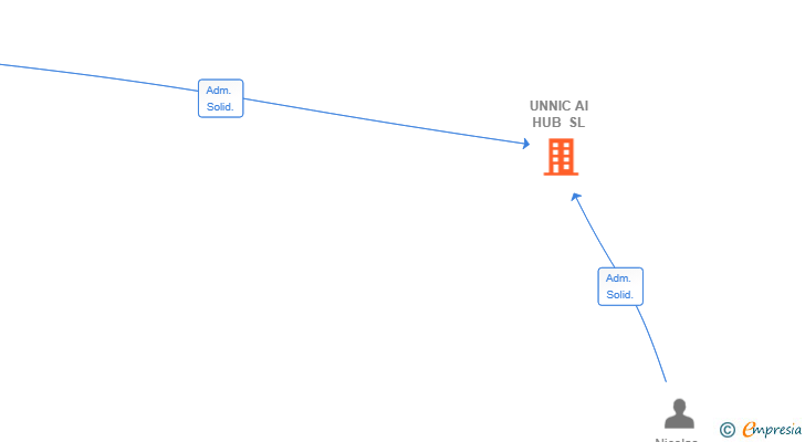 Vinculaciones societarias de UNNIC AI HUB SL