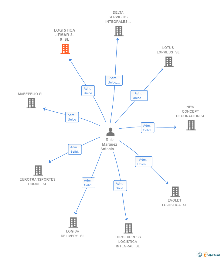 Vinculaciones societarias de LOGISTICA JEMAR 2.0 SL