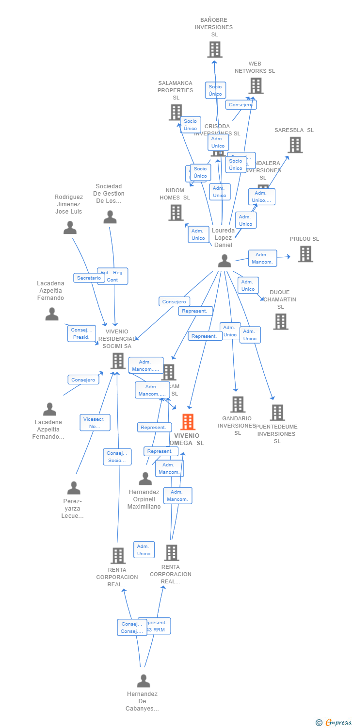 Vinculaciones societarias de VIVENIO OMEGA SL