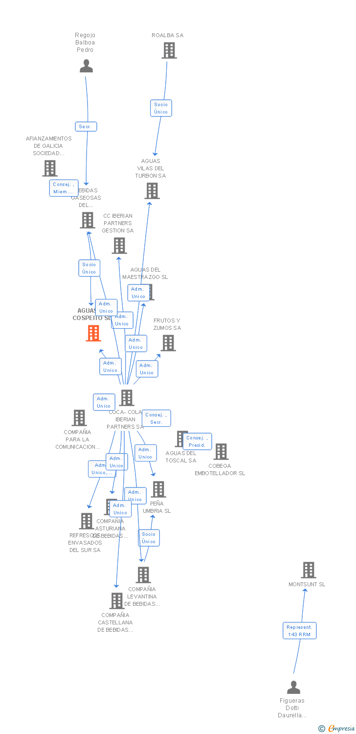 Vinculaciones societarias de AGUAS DE COSPEITO SL