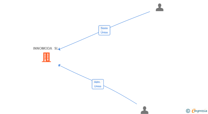 Vinculaciones societarias de INNOMODA SL